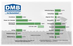 Betriebskostenspiegel