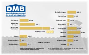 Betriebskostenspiegel NRW